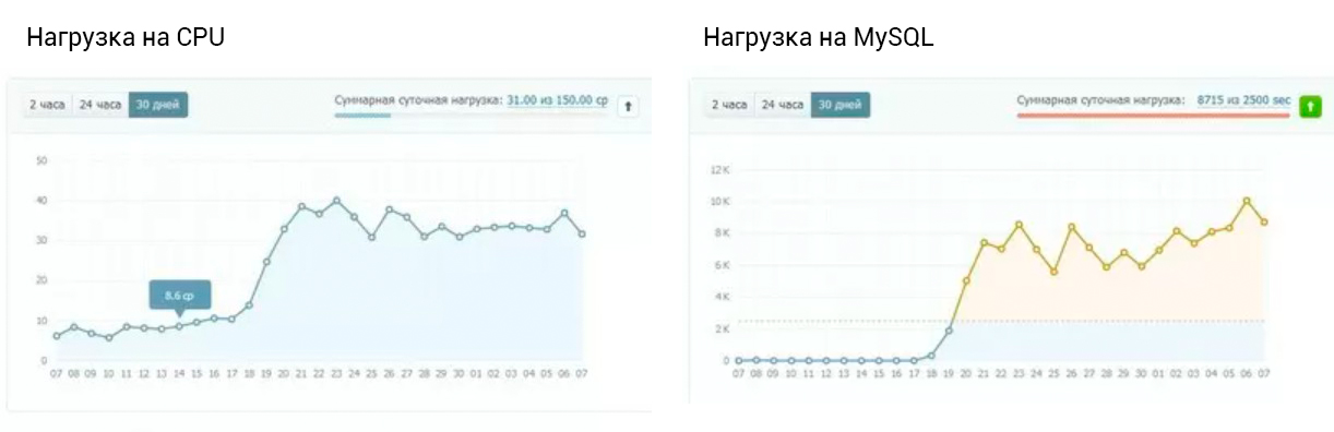 сервер MySQL