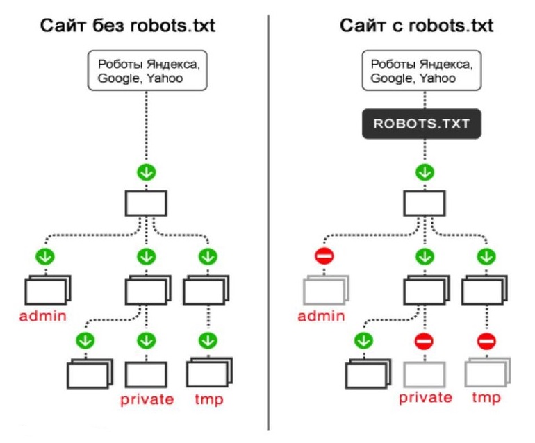 Применение robots.txt